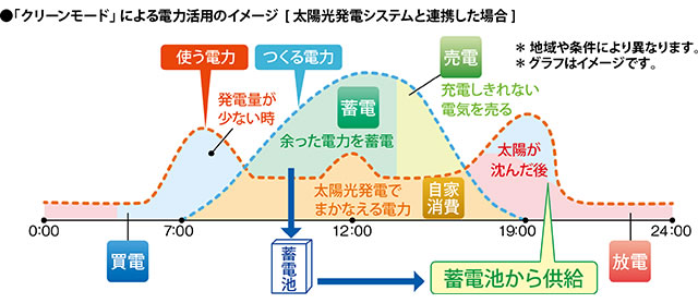 イメージ：クリーンモード（卒FIT後）