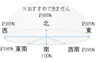 イメージ：南面設置が理想です