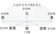 イメージ：南面設置が理想です