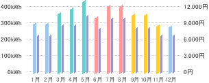 イメージ：月間予想発電量と電気料金換算