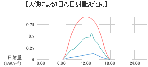 イメージ：天候による1日の日射量変化例