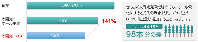イメージ：せっかくの太陽光発電を始めても、オール電化にするとガスの場合よりも、40%以下排出量が増加することになります。
