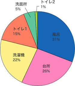 全記録データによる割合