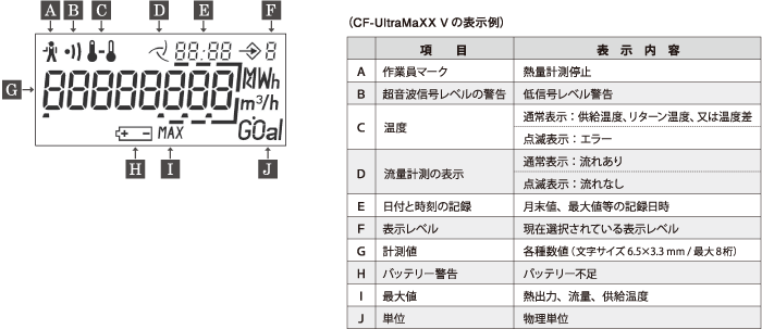多機能なディスプレイ