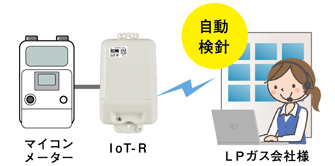 IoT-Rによる自動検針